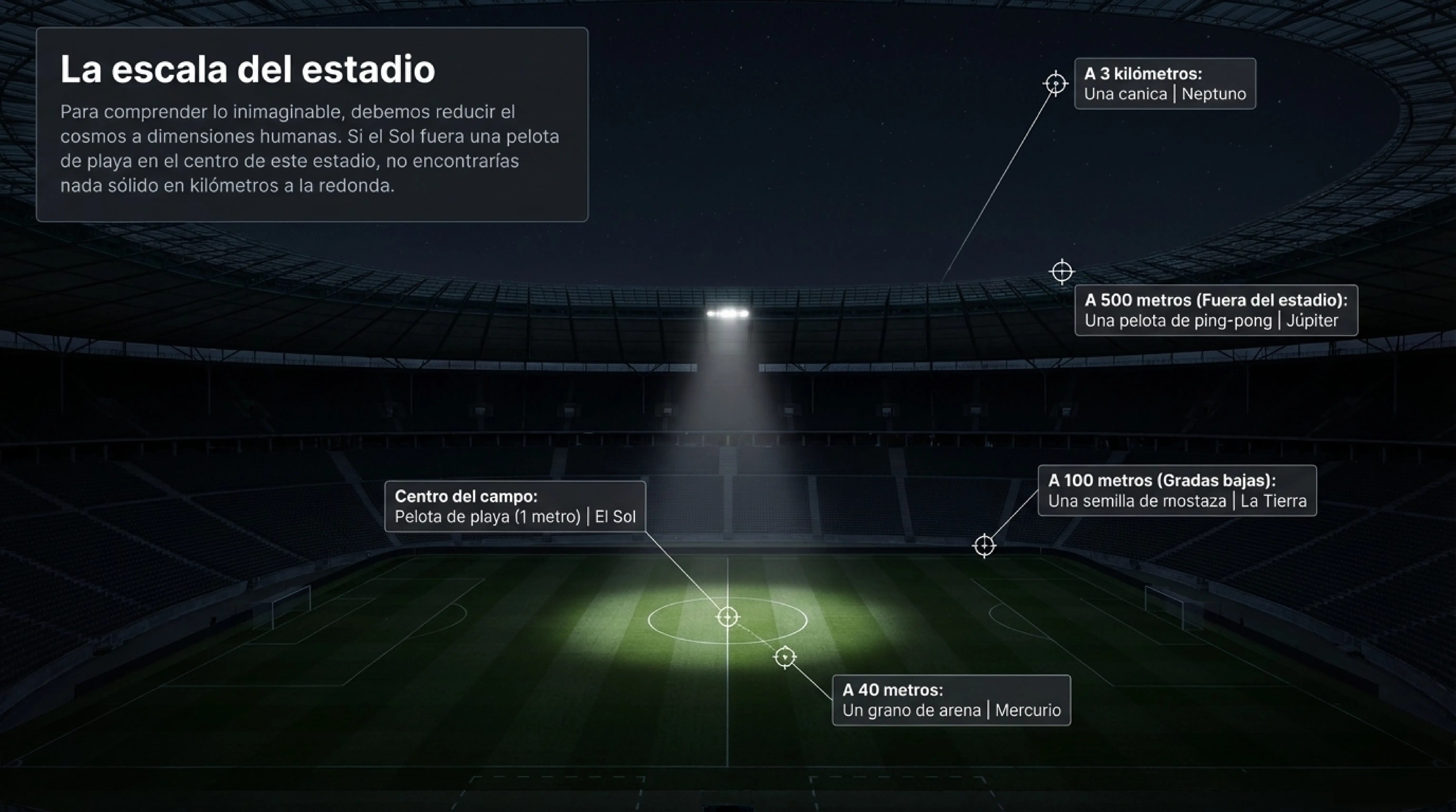 Diagrama de un estadio de fútbol usando objetos cotidianos para representar el tamaño de los cuerpos celestes.