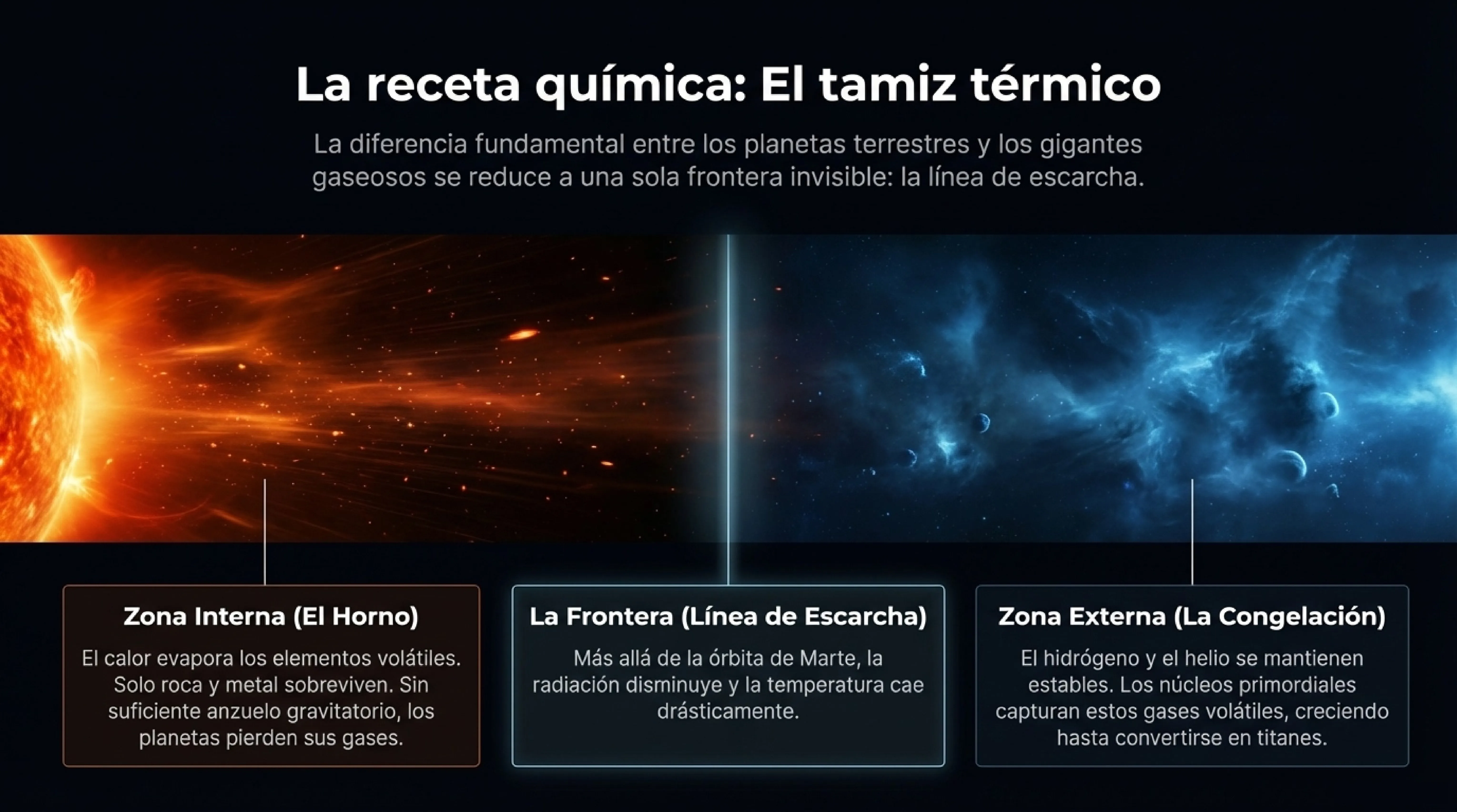 Ilustración de la línea de escorcha dividiendo una zona cálida de una zona helada.